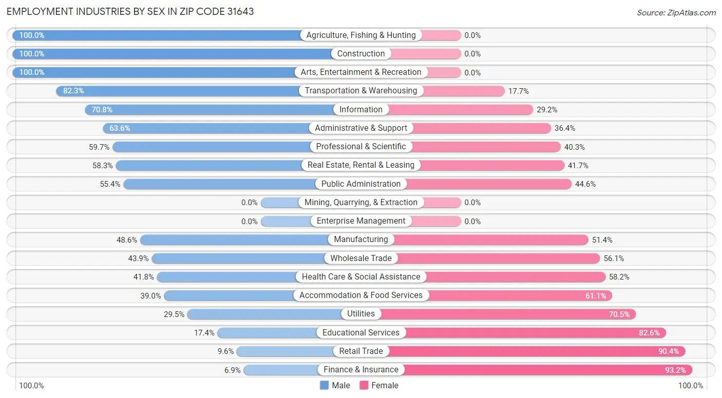 Employment Industries by Sex in Zip Code 31643