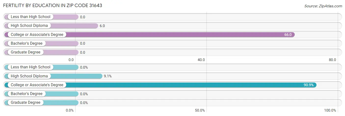 Female Fertility by Education Attainment in Zip Code 31643