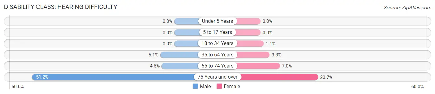 Disability in Zip Code 31643: <span>Hearing Difficulty</span>