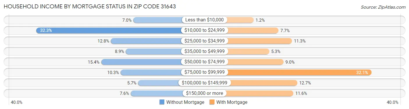 Household Income by Mortgage Status in Zip Code 31643