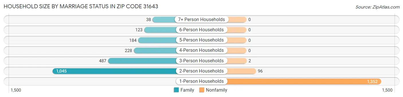 Household Size by Marriage Status in Zip Code 31643