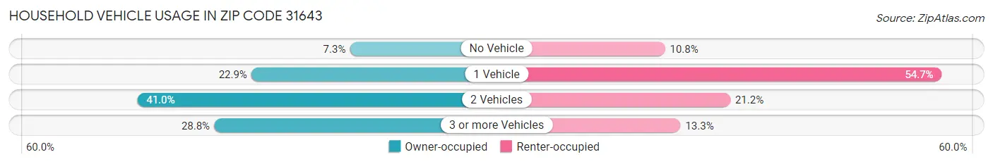 Household Vehicle Usage in Zip Code 31643