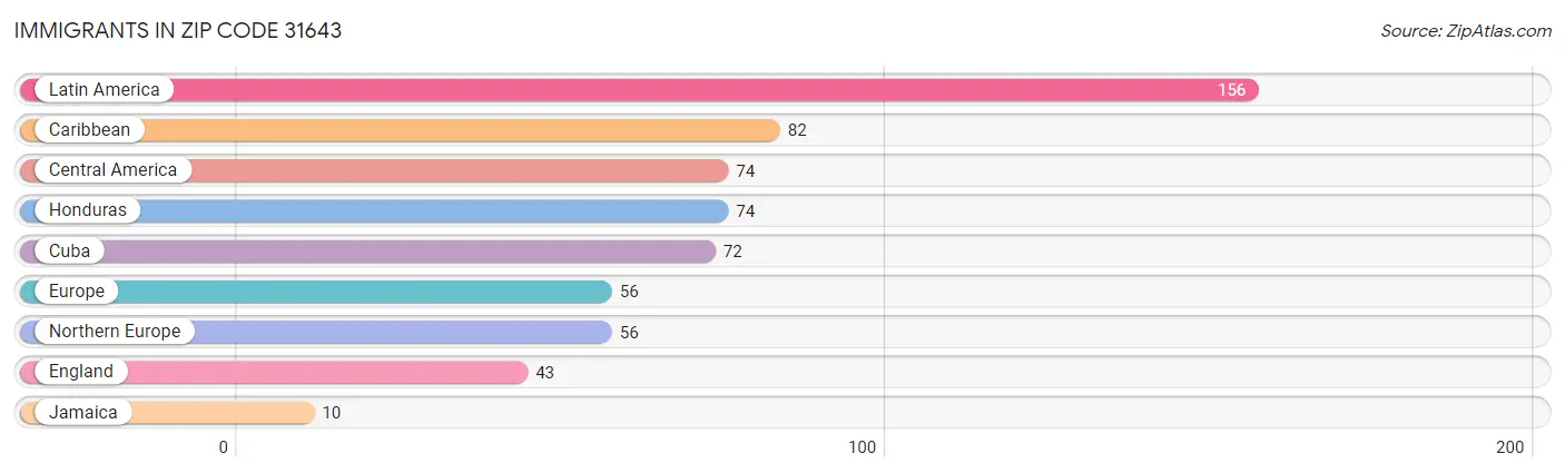 Immigrants in Zip Code 31643