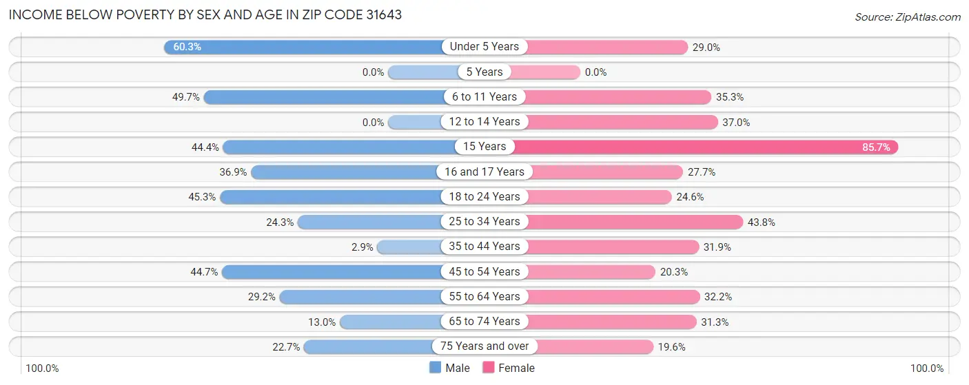 Income Below Poverty by Sex and Age in Zip Code 31643