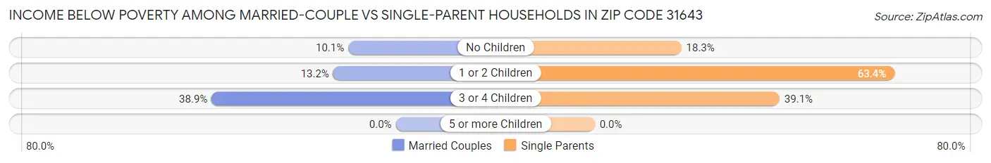 Income Below Poverty Among Married-Couple vs Single-Parent Households in Zip Code 31643