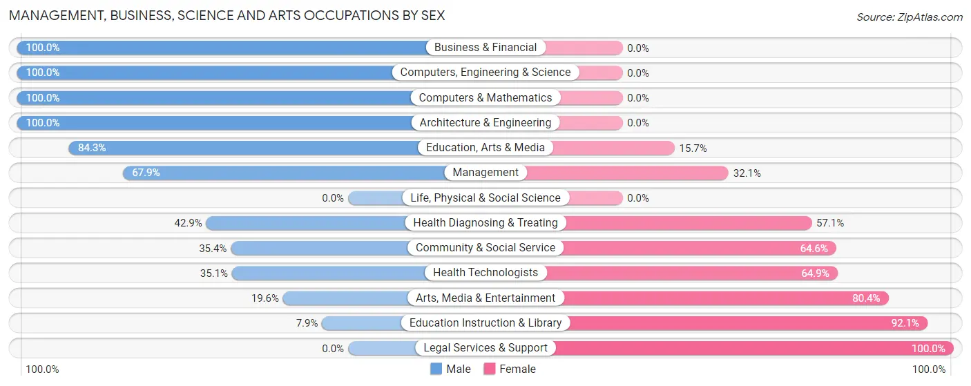 Management, Business, Science and Arts Occupations by Sex in Zip Code 31643
