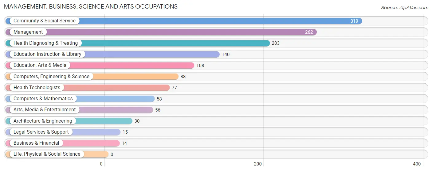 Management, Business, Science and Arts Occupations in Zip Code 31643