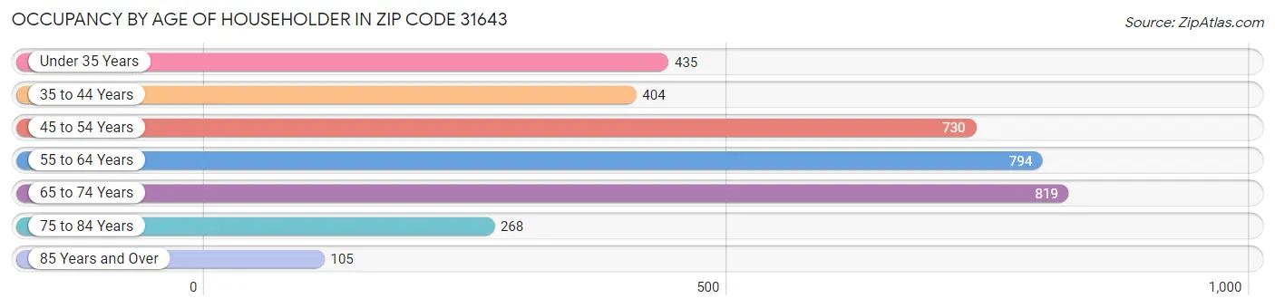 Occupancy by Age of Householder in Zip Code 31643