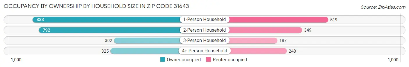 Occupancy by Ownership by Household Size in Zip Code 31643