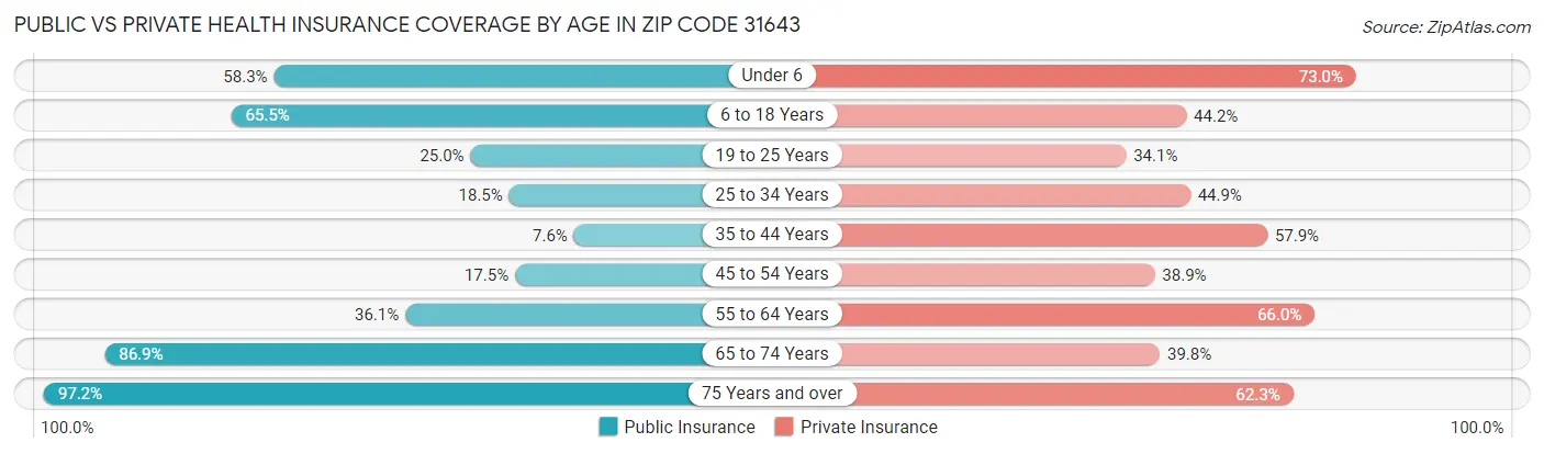 Public vs Private Health Insurance Coverage by Age in Zip Code 31643