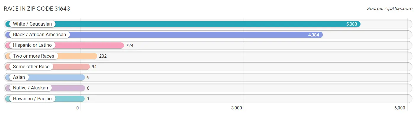 Race in Zip Code 31643