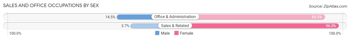Sales and Office Occupations by Sex in Zip Code 31643