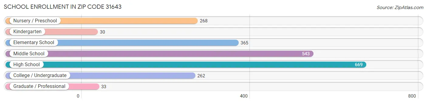 School Enrollment in Zip Code 31643