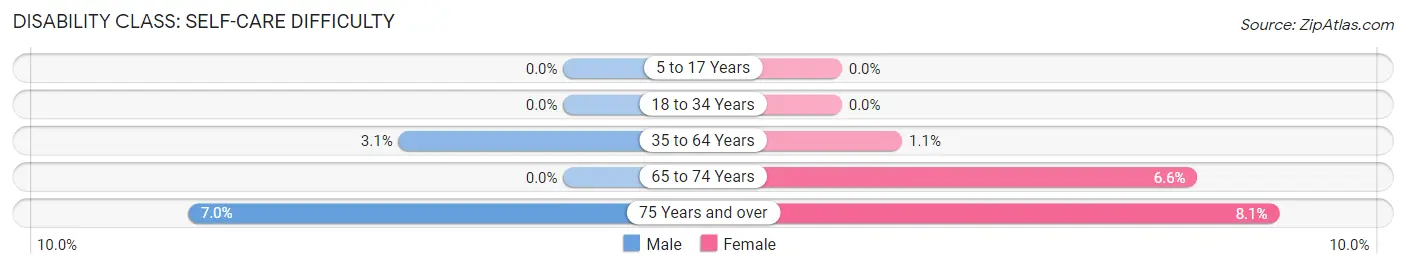 Disability in Zip Code 31643: <span>Self-Care Difficulty</span>