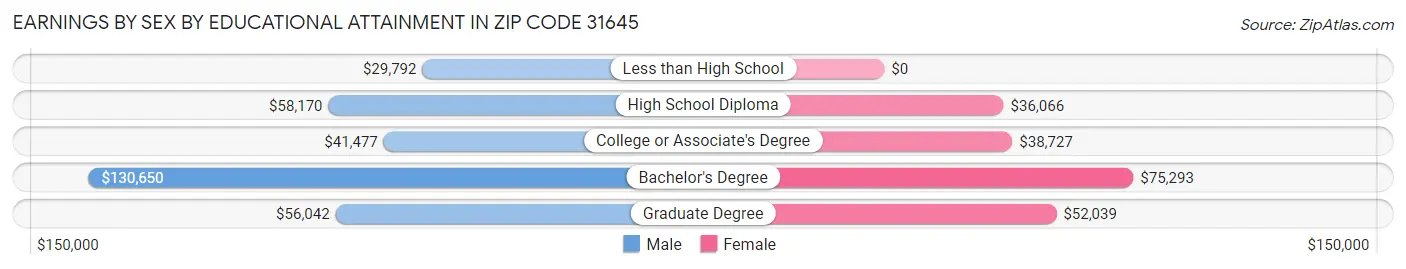 Earnings by Sex by Educational Attainment in Zip Code 31645
