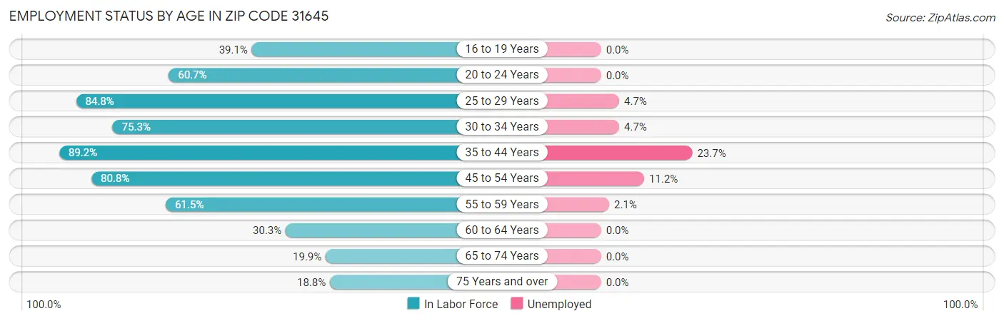 Employment Status by Age in Zip Code 31645