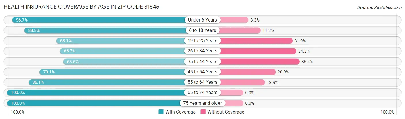 Health Insurance Coverage by Age in Zip Code 31645