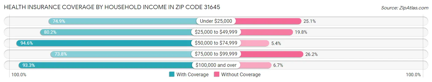 Health Insurance Coverage by Household Income in Zip Code 31645