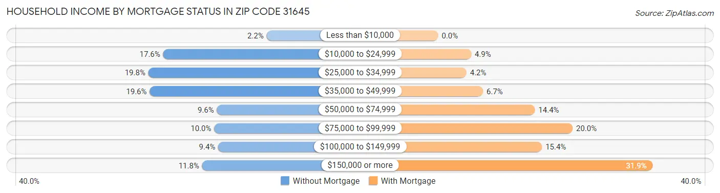 Household Income by Mortgage Status in Zip Code 31645