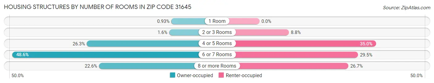 Housing Structures by Number of Rooms in Zip Code 31645