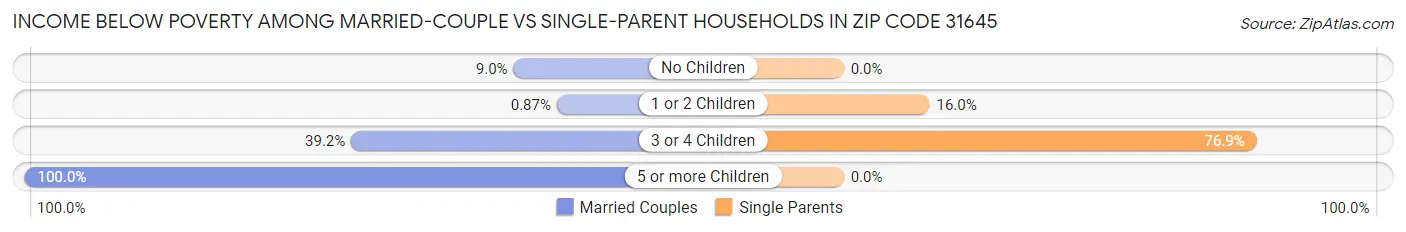 Income Below Poverty Among Married-Couple vs Single-Parent Households in Zip Code 31645