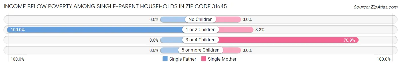 Income Below Poverty Among Single-Parent Households in Zip Code 31645