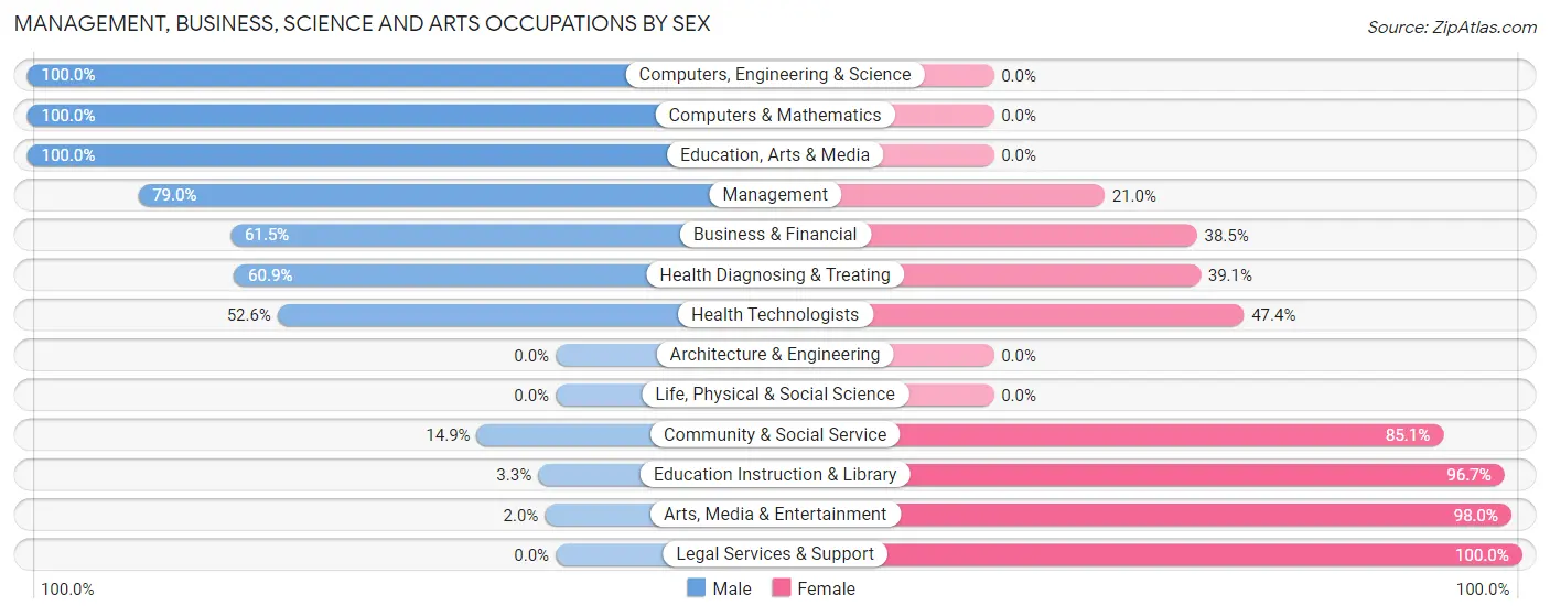 Management, Business, Science and Arts Occupations by Sex in Zip Code 31645
