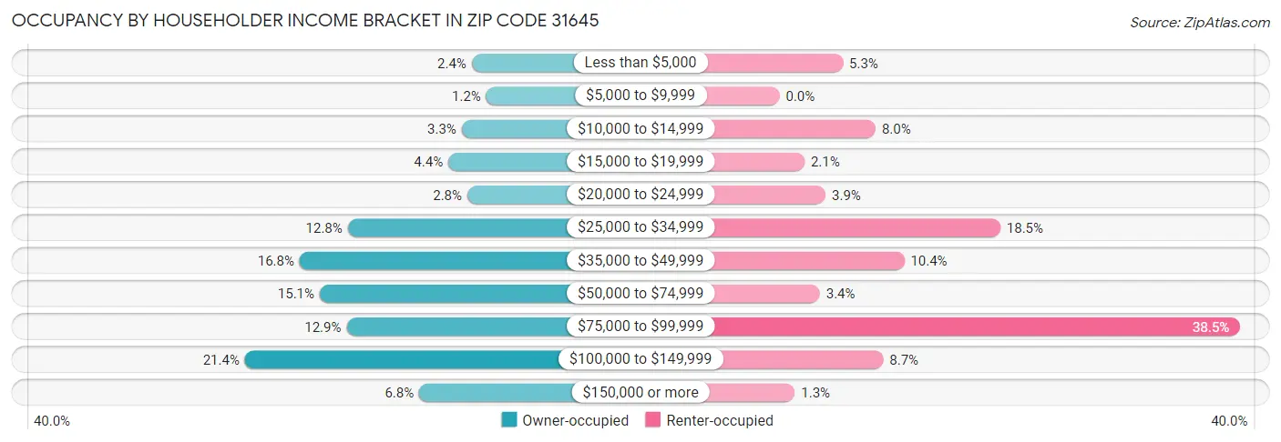 Occupancy by Householder Income Bracket in Zip Code 31645