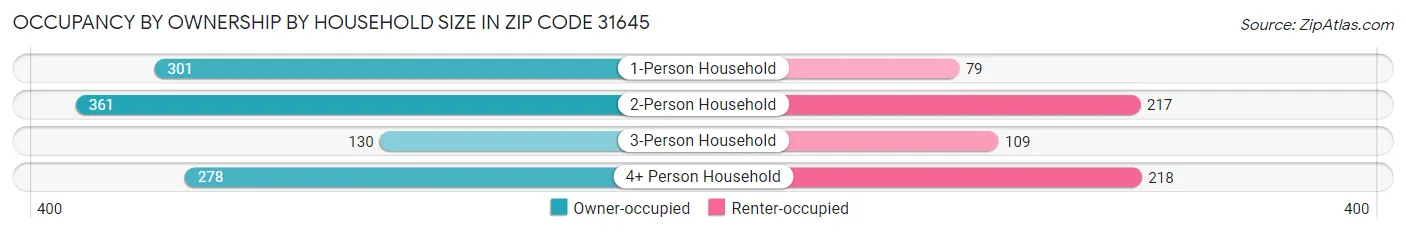Occupancy by Ownership by Household Size in Zip Code 31645