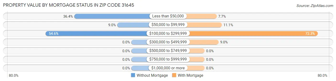 Property Value by Mortgage Status in Zip Code 31645