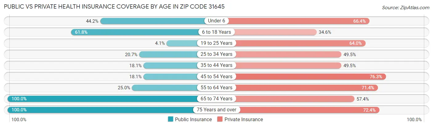 Public vs Private Health Insurance Coverage by Age in Zip Code 31645