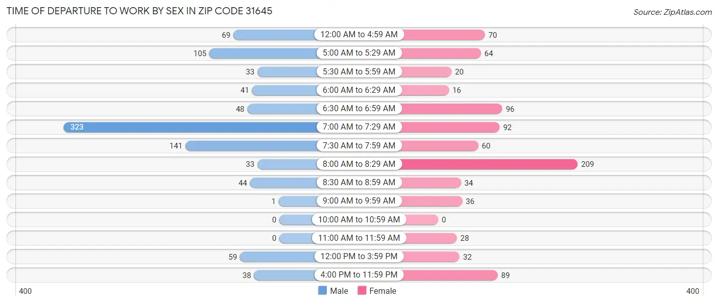 Time of Departure to Work by Sex in Zip Code 31645
