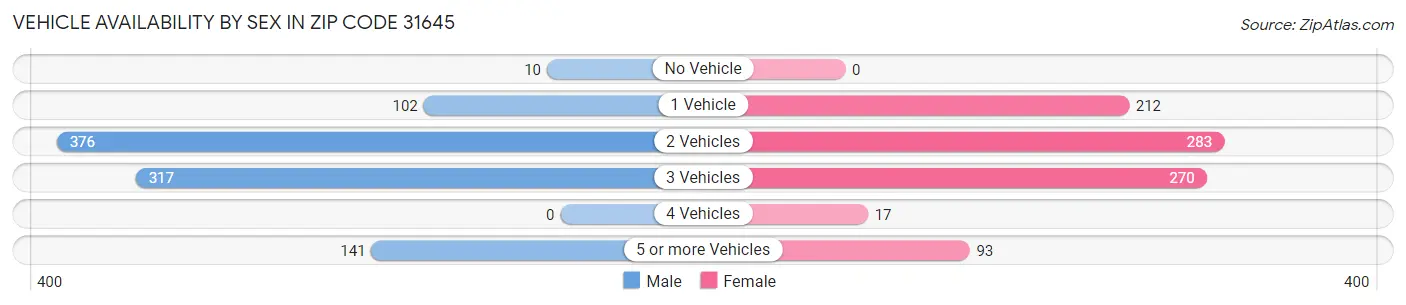 Vehicle Availability by Sex in Zip Code 31645