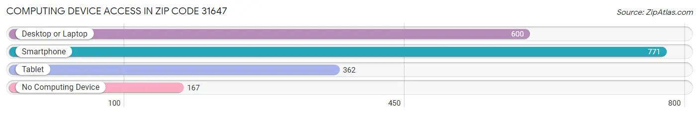 Computing Device Access in Zip Code 31647