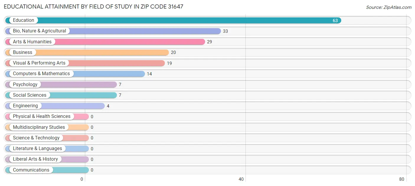 Educational Attainment by Field of Study in Zip Code 31647