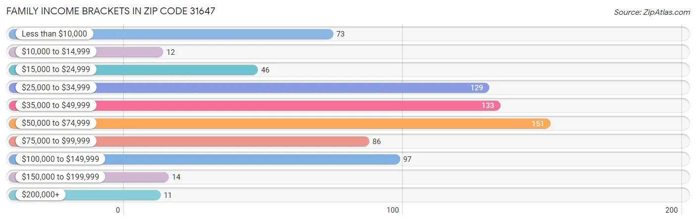 Family Income Brackets in Zip Code 31647