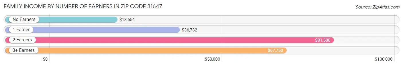 Family Income by Number of Earners in Zip Code 31647