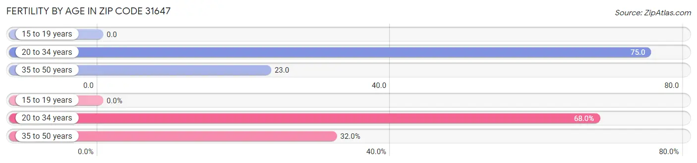 Female Fertility by Age in Zip Code 31647