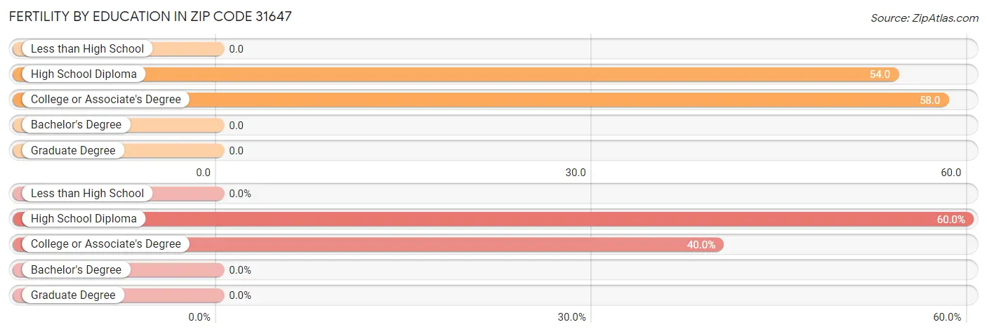 Female Fertility by Education Attainment in Zip Code 31647