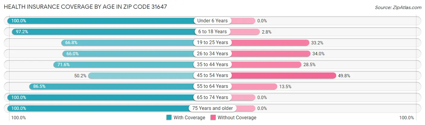 Health Insurance Coverage by Age in Zip Code 31647