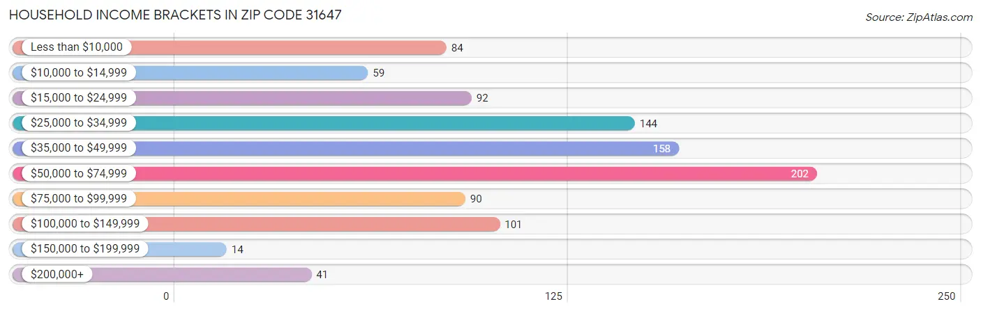Household Income Brackets in Zip Code 31647