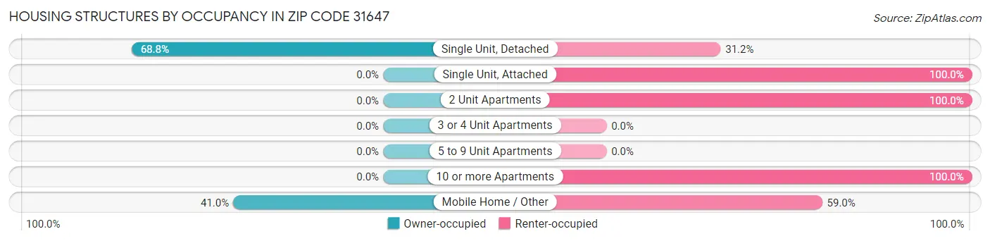 Housing Structures by Occupancy in Zip Code 31647