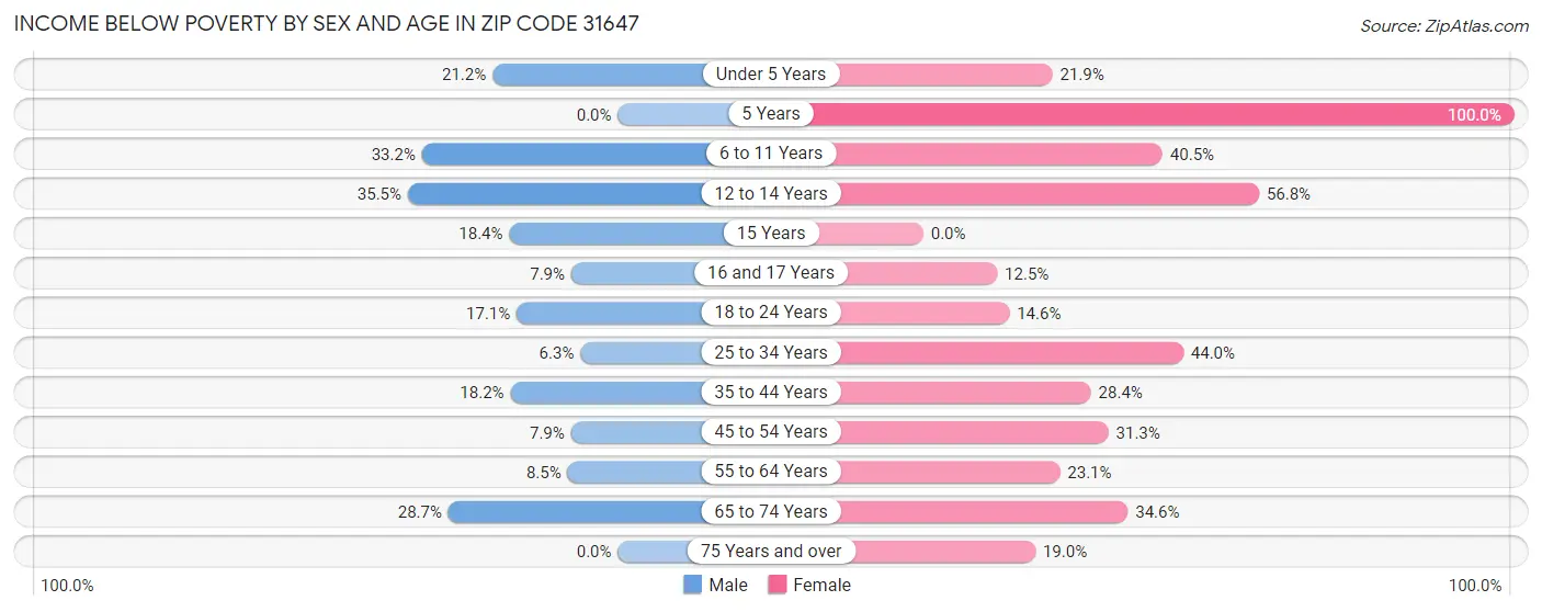 Income Below Poverty by Sex and Age in Zip Code 31647