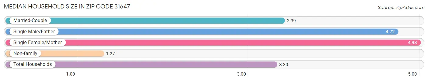 Median Household Size in Zip Code 31647