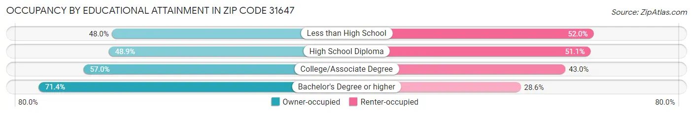 Occupancy by Educational Attainment in Zip Code 31647