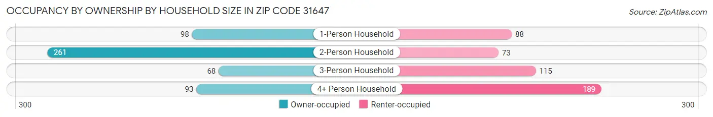 Occupancy by Ownership by Household Size in Zip Code 31647