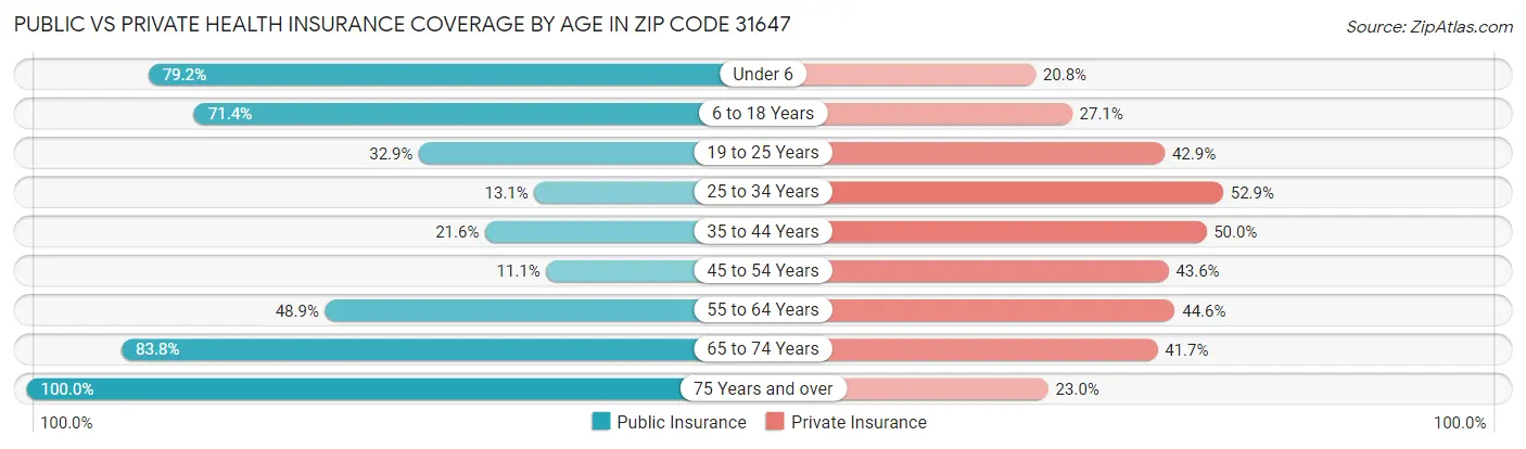 Public vs Private Health Insurance Coverage by Age in Zip Code 31647