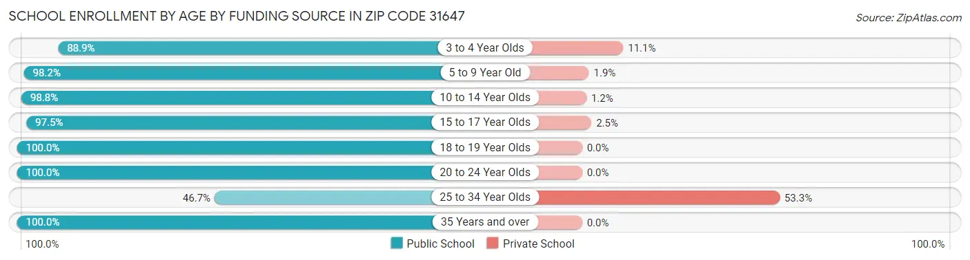 School Enrollment by Age by Funding Source in Zip Code 31647