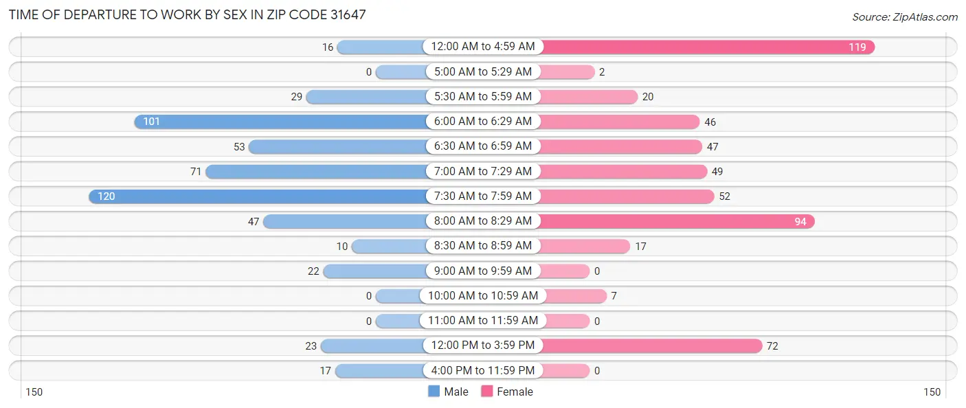 Time of Departure to Work by Sex in Zip Code 31647