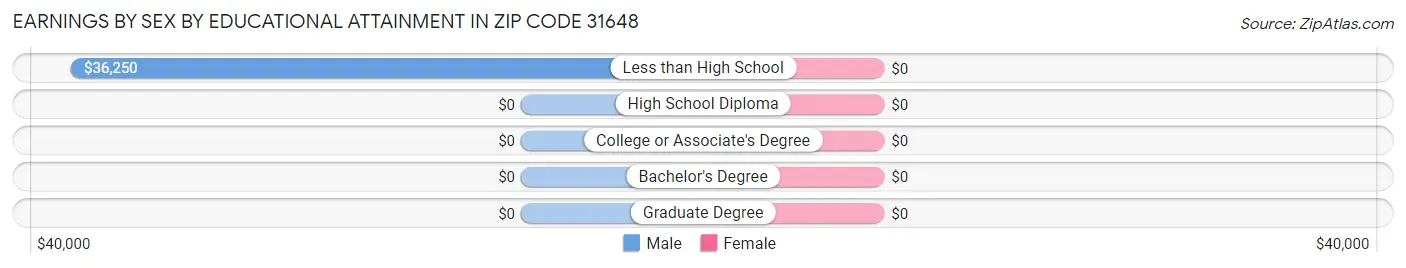 Earnings by Sex by Educational Attainment in Zip Code 31648